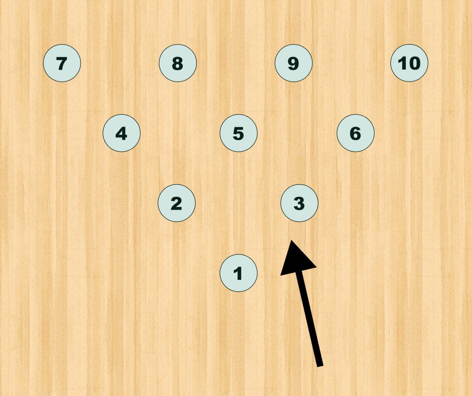 Hitting the pocket too light or to the right can result in a pocket 10-pin